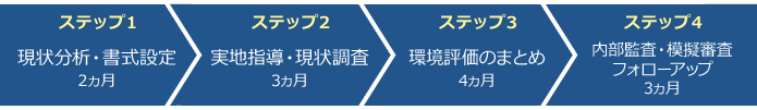ISO14001（EMS）構築までの流れ