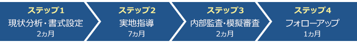 ISO9001（QMS）構築までの流れ